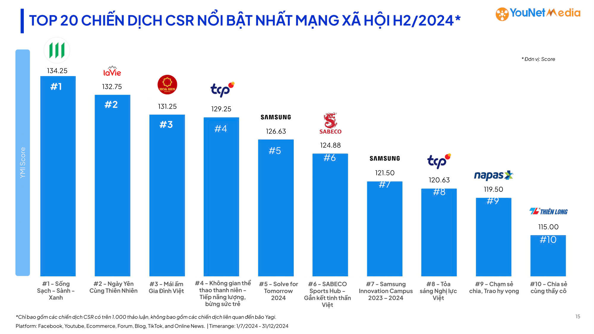 Mái ấm gia đình Việt được YouNet Media công bố là TOP 3 chiến dịch CSR nổi bật nhất mạng xã hội nửa cuối năm 2024